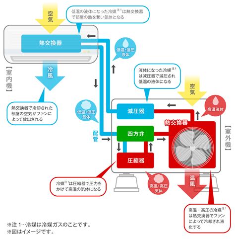 室外機 冷媒管|エアコンの仕組みを現役のエアコン設計者が図を使って分かりや。